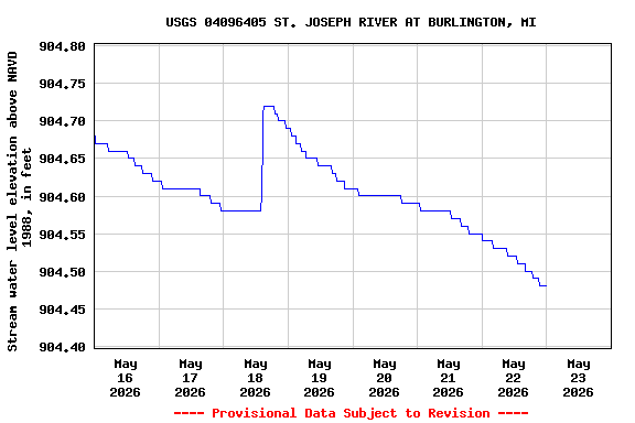 Graph of  Stream water level elevation above NAVD 1988, in feet