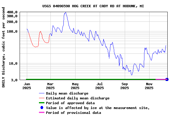 Graph of DAILY Discharge, cubic feet per second