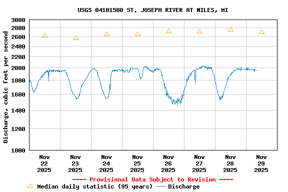 Graph of  Discharge, cubic feet per second