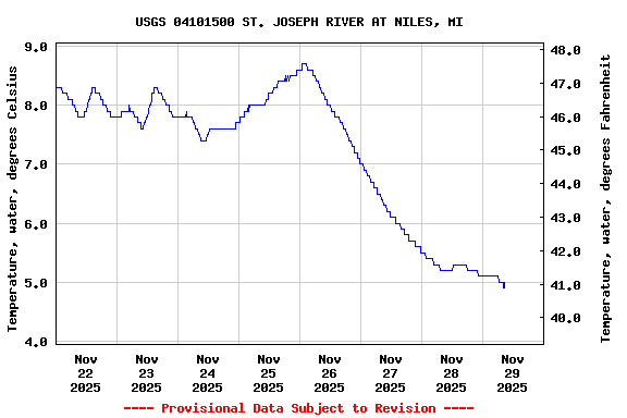 Graph of  Temperature, water, degrees Celsius
