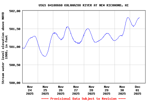 Graph of  Stream water level elevation above NAVD 1988, in feet