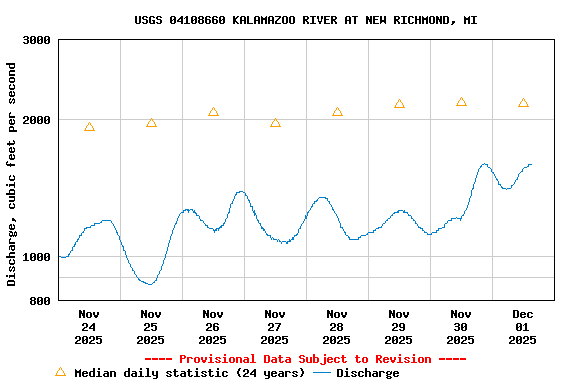 Graph of  Discharge, cubic feet per second