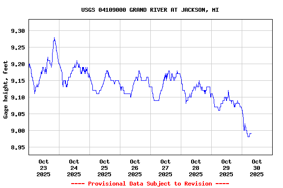 Graph of  Gage height, feet