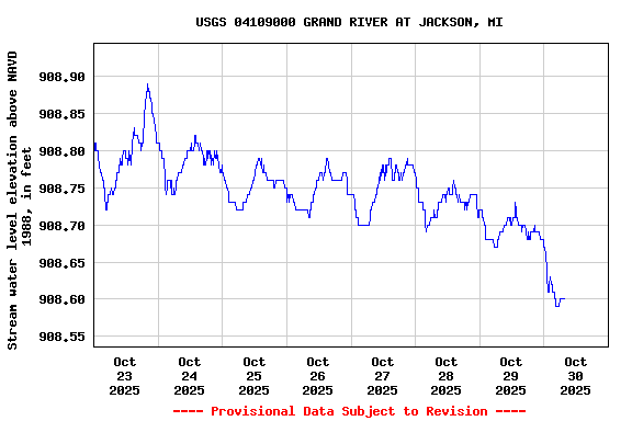 Graph of  Stream water level elevation above NAVD 1988, in feet