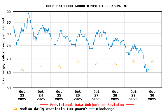 Graph of  Discharge, cubic feet per second