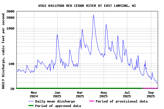 Graph of DAILY Discharge, cubic feet per second