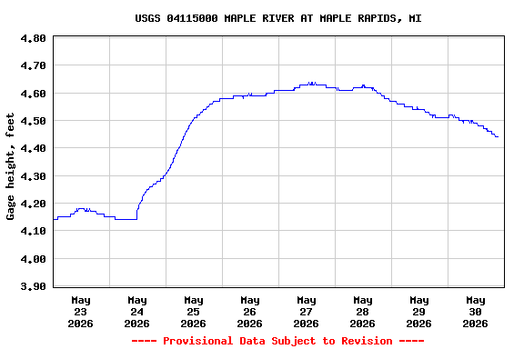 Graph of  Gage height, feet