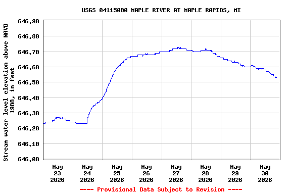 Graph of  Stream water level elevation above NAVD 1988, in feet