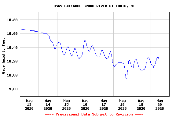 Graph of  Gage height, feet