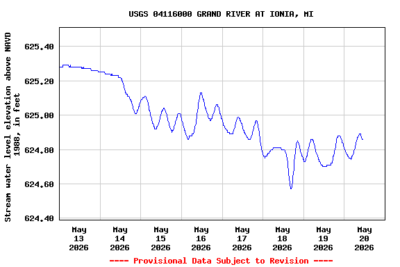 Graph of  Stream water level elevation above NAVD 1988, in feet