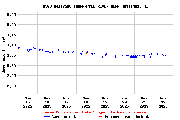 Graph of  Gage height, feet