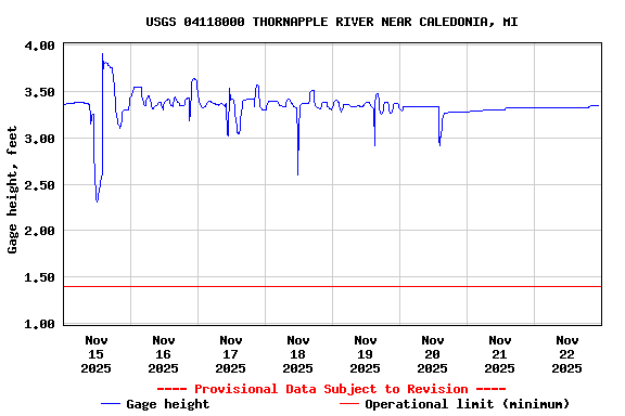 Graph of  Gage height, feet