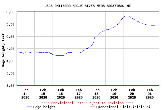 Graph of  Gage height, feet