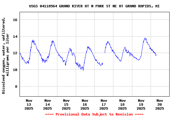 Graph of  Dissolved oxygen, water, unfiltered, milligrams per liter