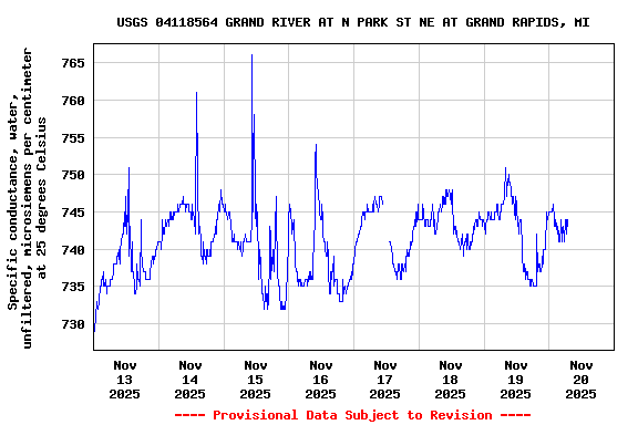 Graph of  Specific conductance, water, unfiltered, microsiemens per centimeter at 25 degrees Celsius