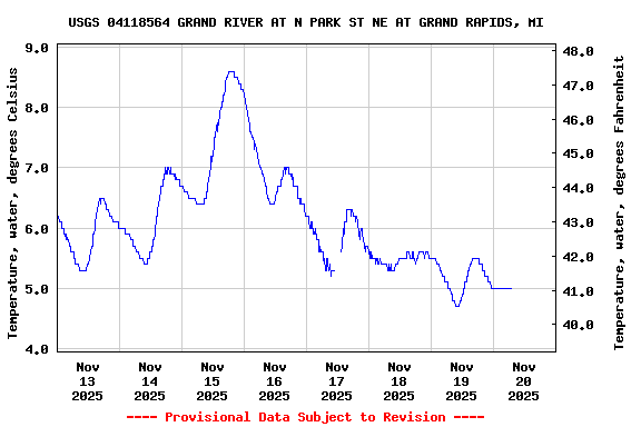 Graph of  Temperature, water, degrees Celsius