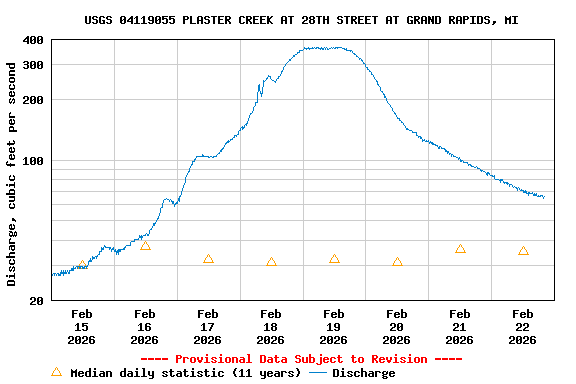 Graph of  Discharge, cubic feet per second