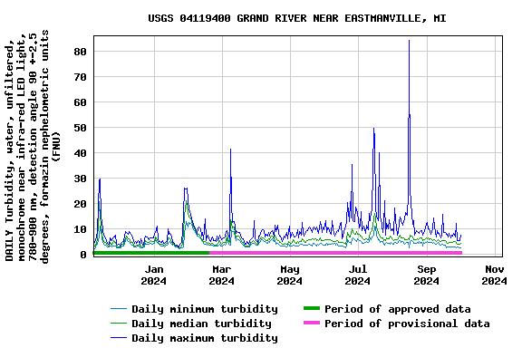 Graph of DAILY Turbidity, water, unfiltered, monochrome near infra-red LED light, 780-900 nm, detection angle 90 +-2.5 degrees, formazin nephelometric units (FNU)