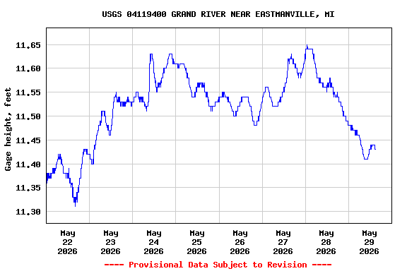 Graph of  Gage height, feet