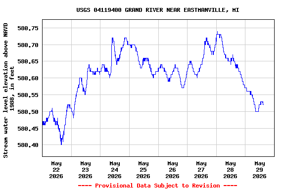 Graph of  Stream water level elevation above NAVD 1988, in feet