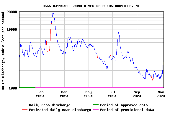 Graph of DAILY Discharge, cubic feet per second