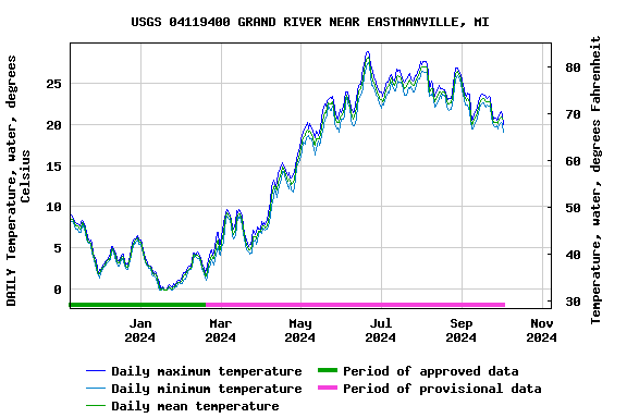 Graph of DAILY Temperature, water, degrees Celsius