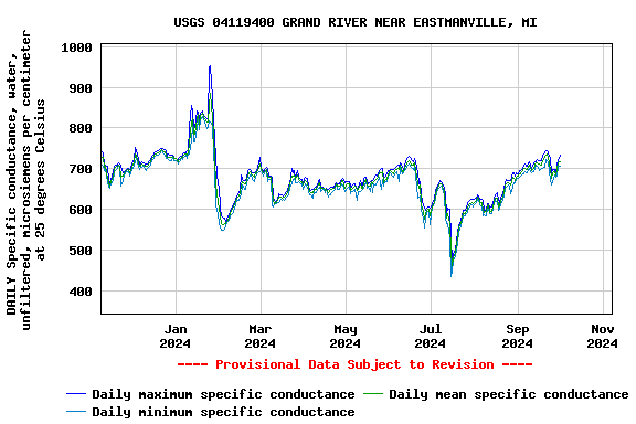 Graph of DAILY Specific conductance, water, unfiltered, microsiemens per centimeter at 25 degrees Celsius