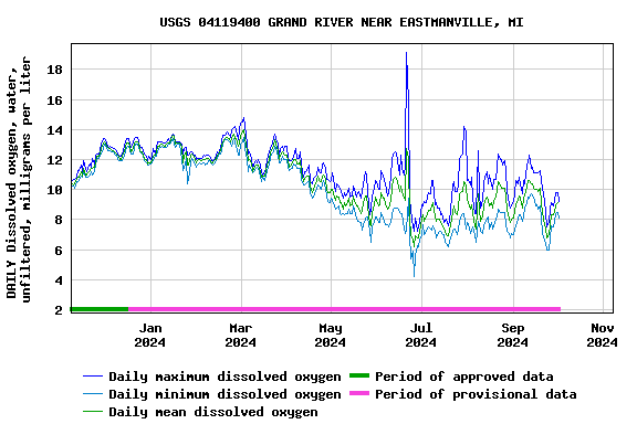 Graph of DAILY Dissolved oxygen, water, unfiltered, milligrams per liter