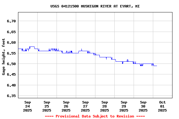 Graph of  Gage height, feet