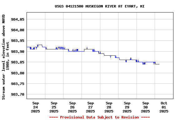 Graph of  Stream water level elevation above NAVD 1988, in feet