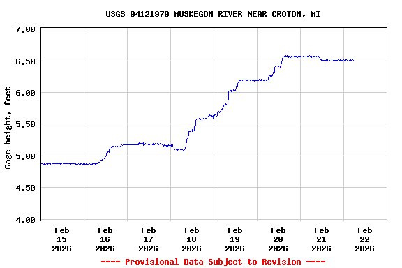 Graph of  Gage height, feet