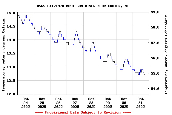 Graph of  Temperature, water, degrees Celsius