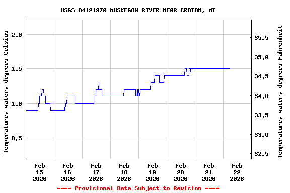 Graph of  Temperature, water, degrees Celsius