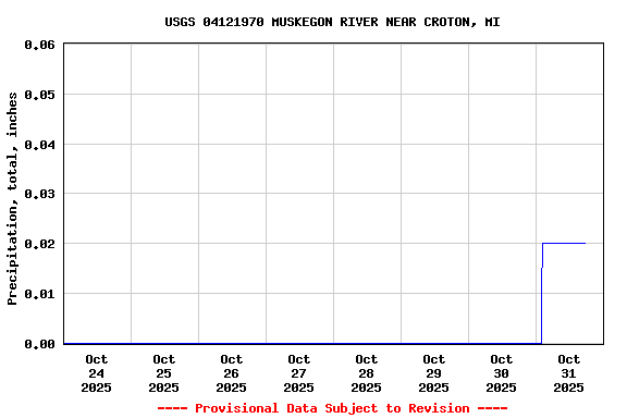 Graph of  Precipitation, total, inches