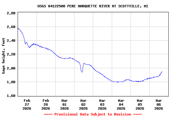 Graph of  Gage height, feet