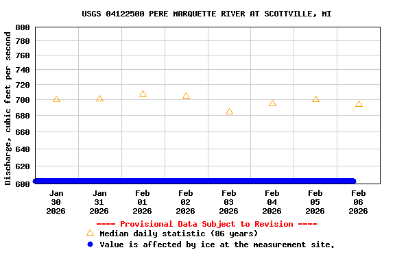 Graph of  Discharge, cubic feet per second