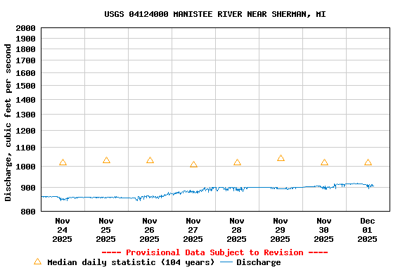 Graph of  Discharge, cubic feet per second