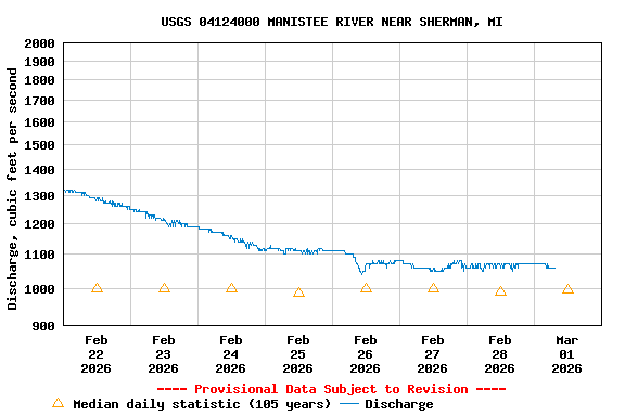 Graph of  Discharge, cubic feet per second