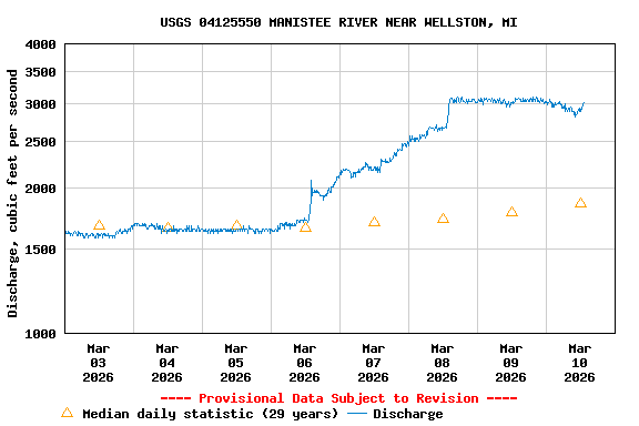Graph of  Discharge, cubic feet per second