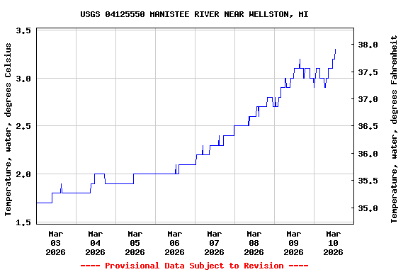 Graph of  Temperature, water, degrees Celsius