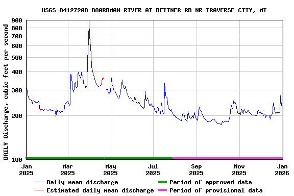 Graph of DAILY Discharge, cubic feet per second