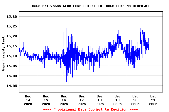 Graph of  Gage height, feet