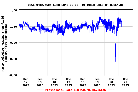 Graph of  Water velocity reading from field sensor, feet per second