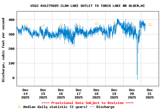 Graph of  Discharge, cubic feet per second