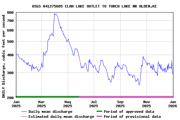 Graph of DAILY Discharge, cubic feet per second