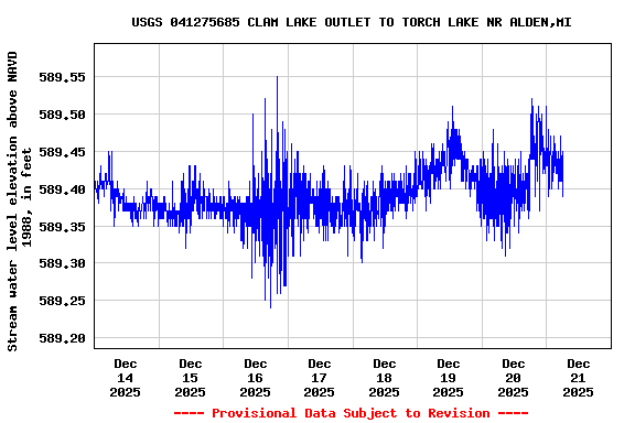 Graph of  Stream water level elevation above NAVD 1988, in feet