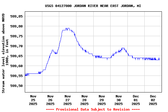 Graph of  Stream water level elevation above NAVD 1988, in feet