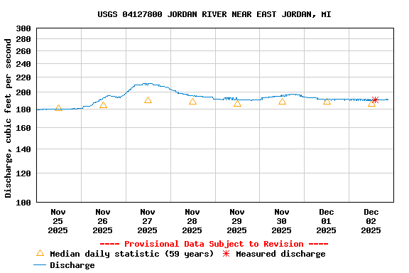 Graph of  Discharge, cubic feet per second
