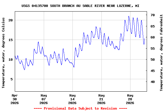 Graph of  Temperature, water, degrees Celsius
