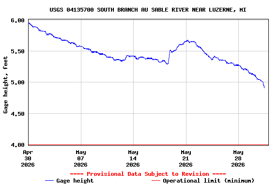 Graph of  Gage height, feet